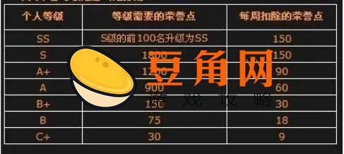 cf荣誉点一天最多刷多少(图1)