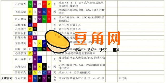 梦幻西游无底洞符石组合表(图1)