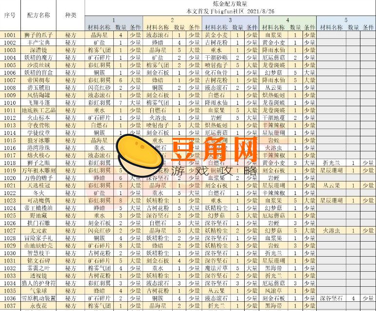 诺弗兰物语配方一览(图1)