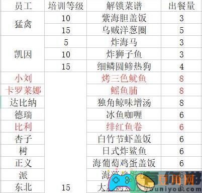 潜水员戴夫员工料理解锁菜谱大全(图1)
