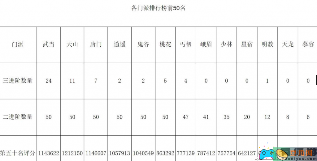 天龙八部3什么门派好-什么门派最厉害(图1)