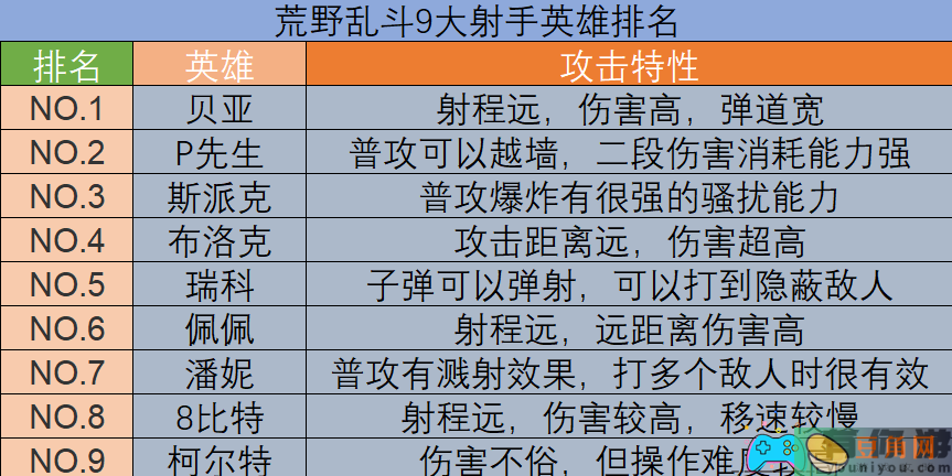 荒野乱斗射手哪些强和射手排名带图(图1)
