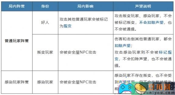 明日之后硬核生存服声望增加方法详解(图1)