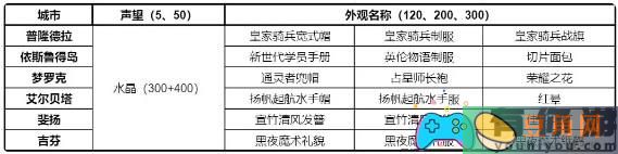 仙境传说RO新启航各城市声望奖励是什么(图1)
